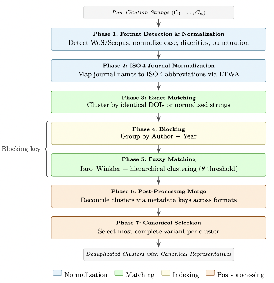 The seven phases of the reference matching algorithm: format detection and normalization, ISO 4 journal normalization, exact matching, blocking, fuzzy matching, post-processing merge, and canonical selection