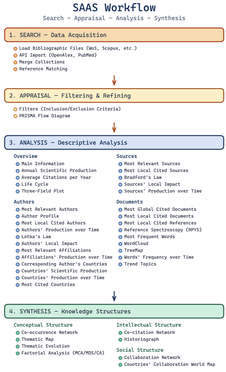 The SAAS workflow: Search, Appraisal, Analysis, Synthesis